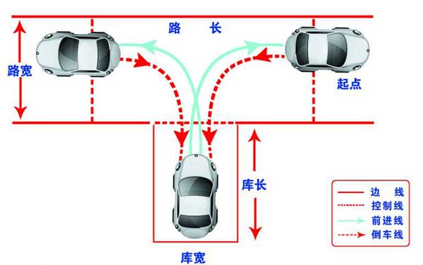 駕考科目二，這6個步驟你都做到了嗎？